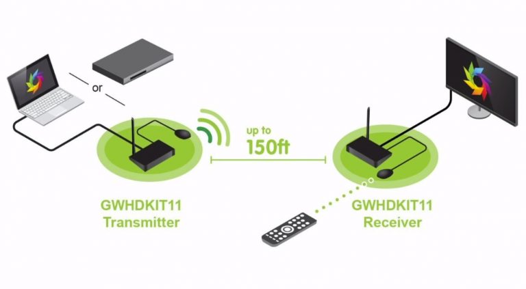esquema para explicar cómo funciona un transmisor HDMI inalámbrico