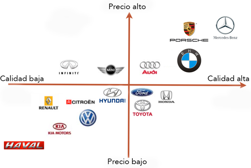 mapa de posicionamiento de marca en el sector del automovil