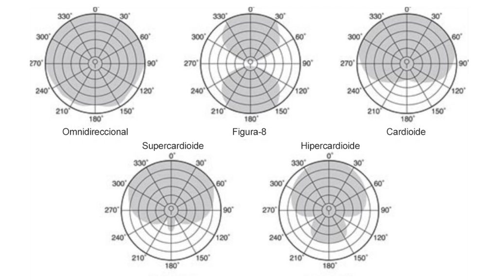 imagen con los diagramas polares más conocidos.