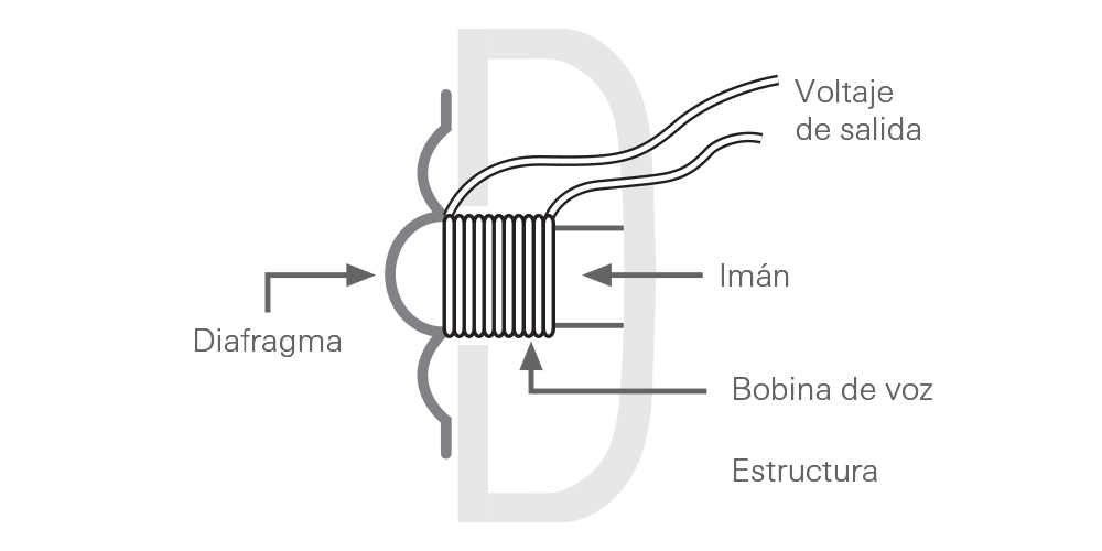 esquema de un microfono dinamico